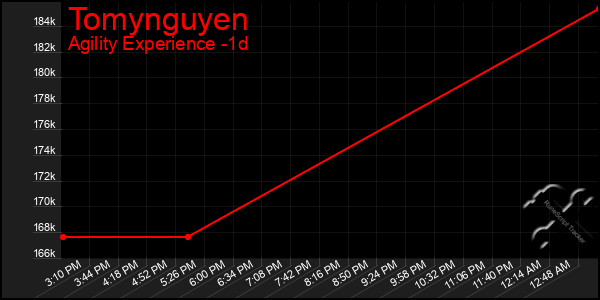 Last 24 Hours Graph of Tomynguyen