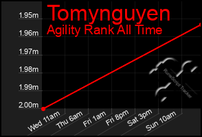 Total Graph of Tomynguyen