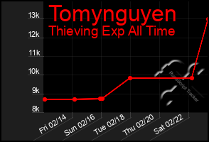 Total Graph of Tomynguyen