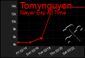 Total Graph of Tomynguyen