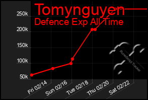 Total Graph of Tomynguyen