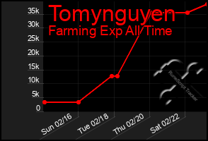 Total Graph of Tomynguyen