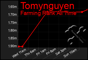 Total Graph of Tomynguyen