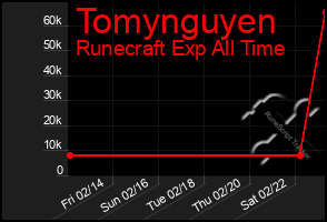 Total Graph of Tomynguyen