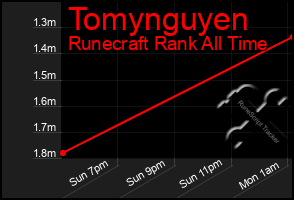 Total Graph of Tomynguyen