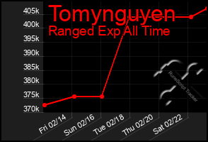 Total Graph of Tomynguyen