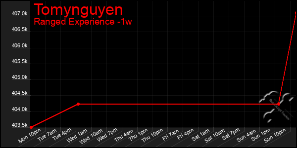 Last 7 Days Graph of Tomynguyen