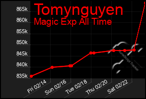 Total Graph of Tomynguyen