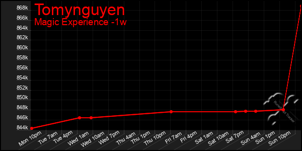 Last 7 Days Graph of Tomynguyen