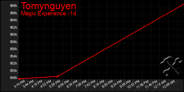 Last 24 Hours Graph of Tomynguyen