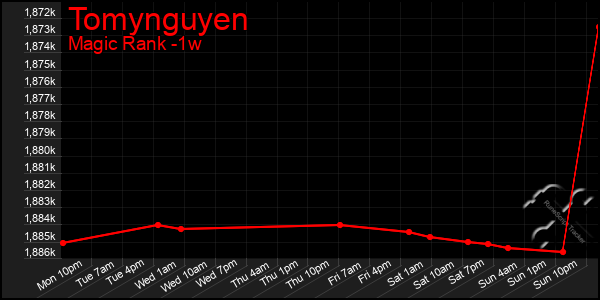 Last 7 Days Graph of Tomynguyen