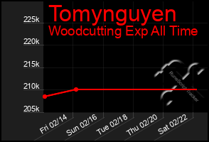 Total Graph of Tomynguyen