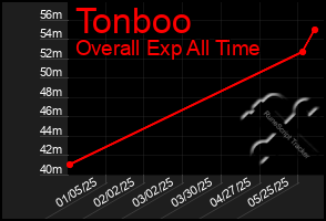 Total Graph of Tonboo
