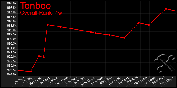 1 Week Graph of Tonboo