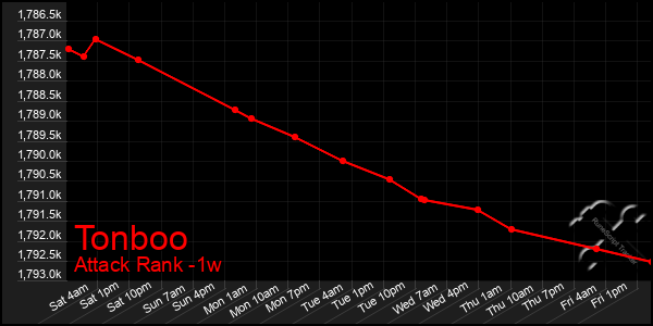 Last 7 Days Graph of Tonboo