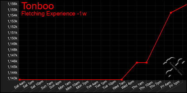 Last 7 Days Graph of Tonboo