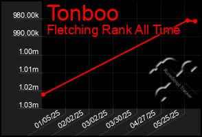 Total Graph of Tonboo