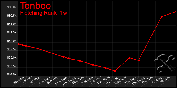 Last 7 Days Graph of Tonboo