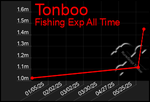 Total Graph of Tonboo