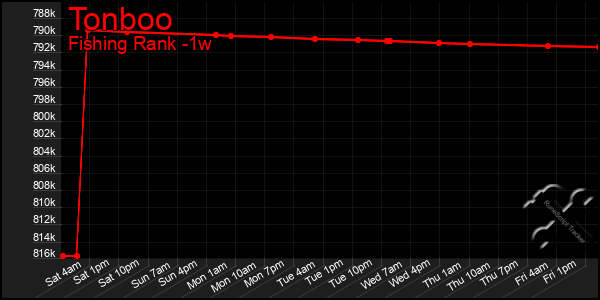 Last 7 Days Graph of Tonboo