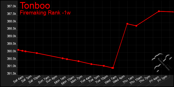 Last 7 Days Graph of Tonboo