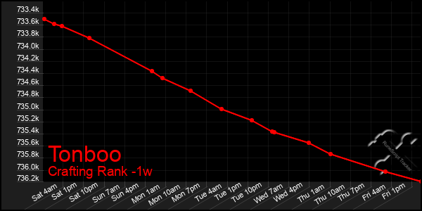 Last 7 Days Graph of Tonboo