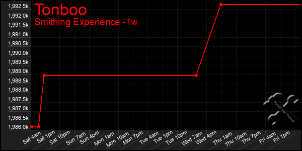 Last 7 Days Graph of Tonboo