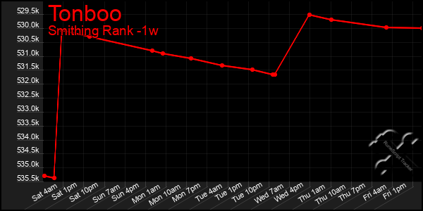 Last 7 Days Graph of Tonboo