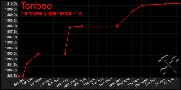 Last 7 Days Graph of Tonboo