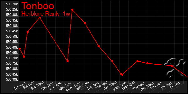 Last 7 Days Graph of Tonboo
