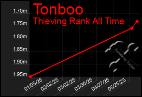 Total Graph of Tonboo