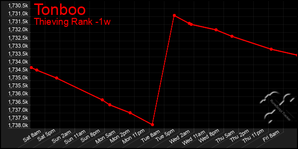 Last 7 Days Graph of Tonboo