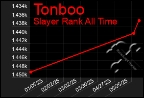 Total Graph of Tonboo