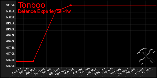 Last 7 Days Graph of Tonboo