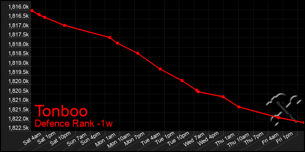 Last 7 Days Graph of Tonboo