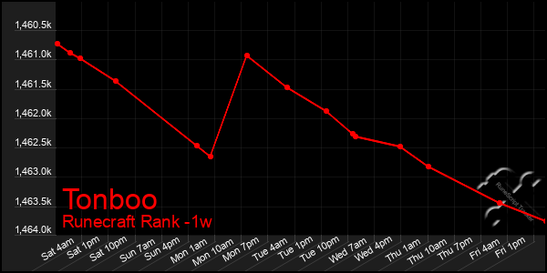 Last 7 Days Graph of Tonboo