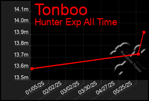 Total Graph of Tonboo