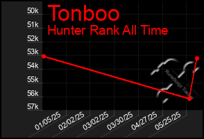 Total Graph of Tonboo