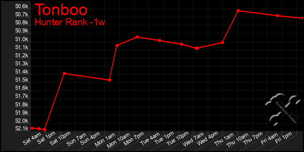 Last 7 Days Graph of Tonboo