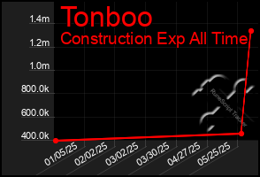 Total Graph of Tonboo