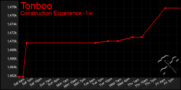 Last 7 Days Graph of Tonboo