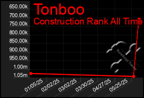 Total Graph of Tonboo