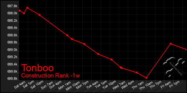 Last 7 Days Graph of Tonboo