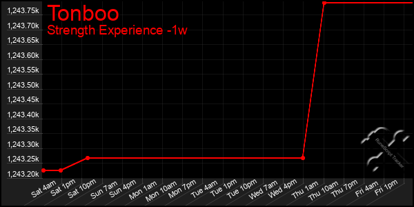 Last 7 Days Graph of Tonboo