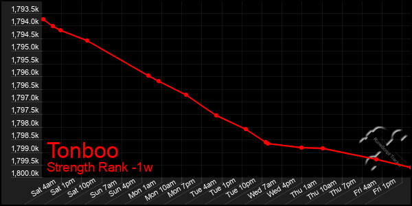 Last 7 Days Graph of Tonboo