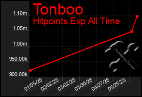 Total Graph of Tonboo