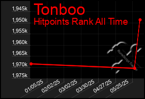 Total Graph of Tonboo