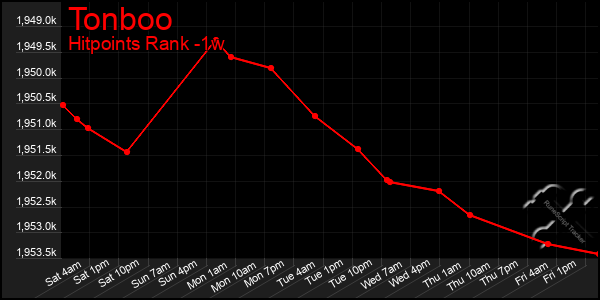 Last 7 Days Graph of Tonboo