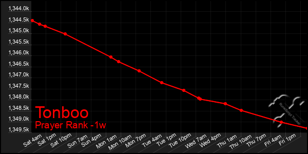 Last 7 Days Graph of Tonboo