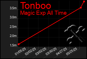 Total Graph of Tonboo